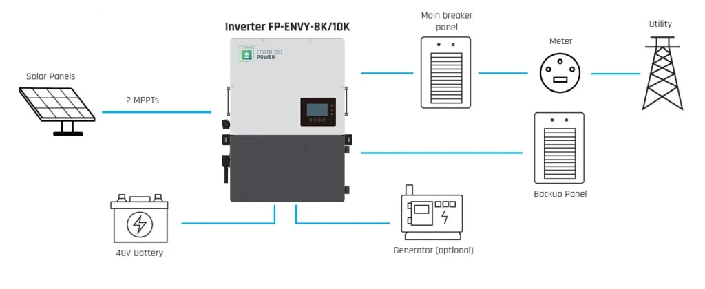 100V-600V Hybrid Grid Tied Inverter